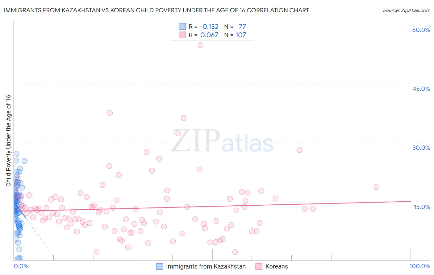 Immigrants from Kazakhstan vs Korean Child Poverty Under the Age of 16