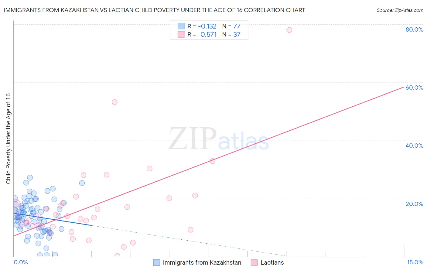Immigrants from Kazakhstan vs Laotian Child Poverty Under the Age of 16