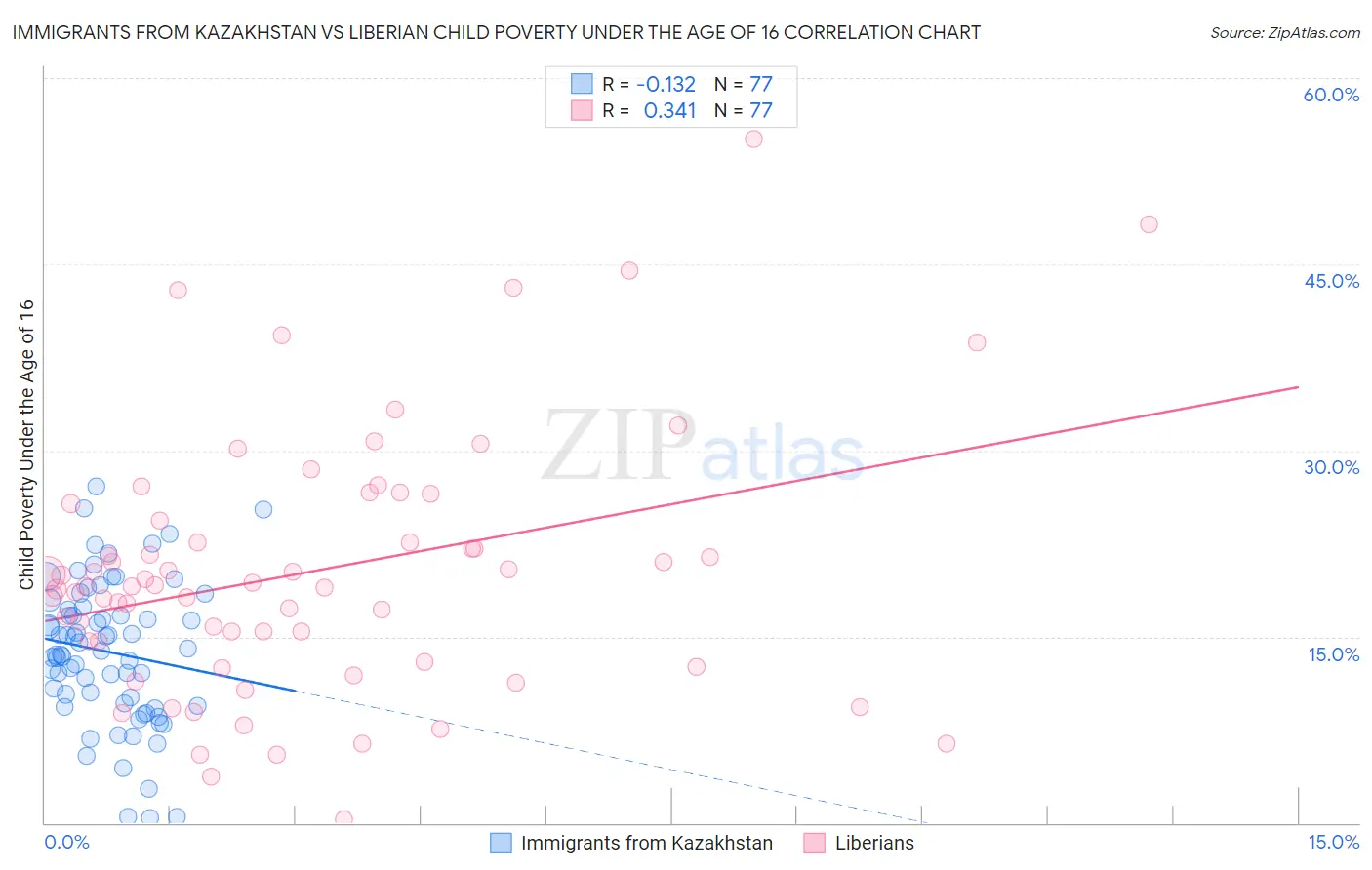 Immigrants from Kazakhstan vs Liberian Child Poverty Under the Age of 16