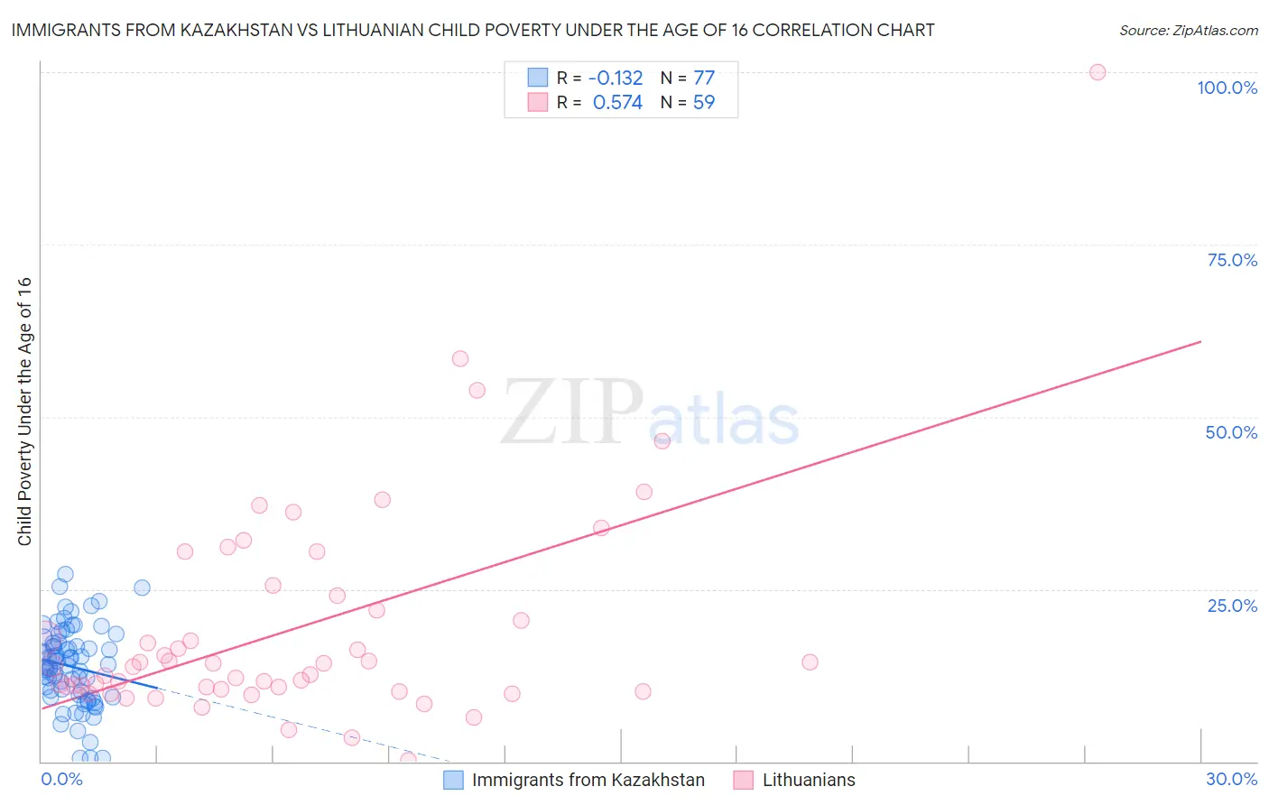 Immigrants from Kazakhstan vs Lithuanian Child Poverty Under the Age of 16