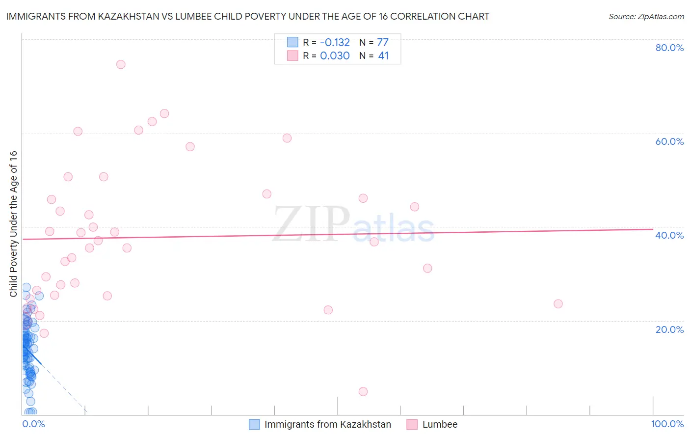 Immigrants from Kazakhstan vs Lumbee Child Poverty Under the Age of 16