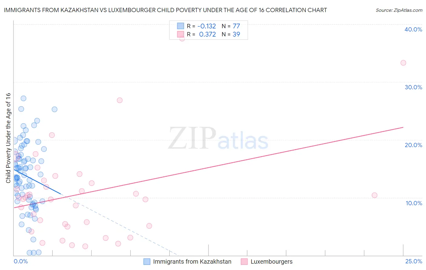 Immigrants from Kazakhstan vs Luxembourger Child Poverty Under the Age of 16