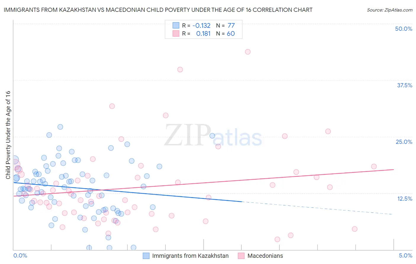 Immigrants from Kazakhstan vs Macedonian Child Poverty Under the Age of 16