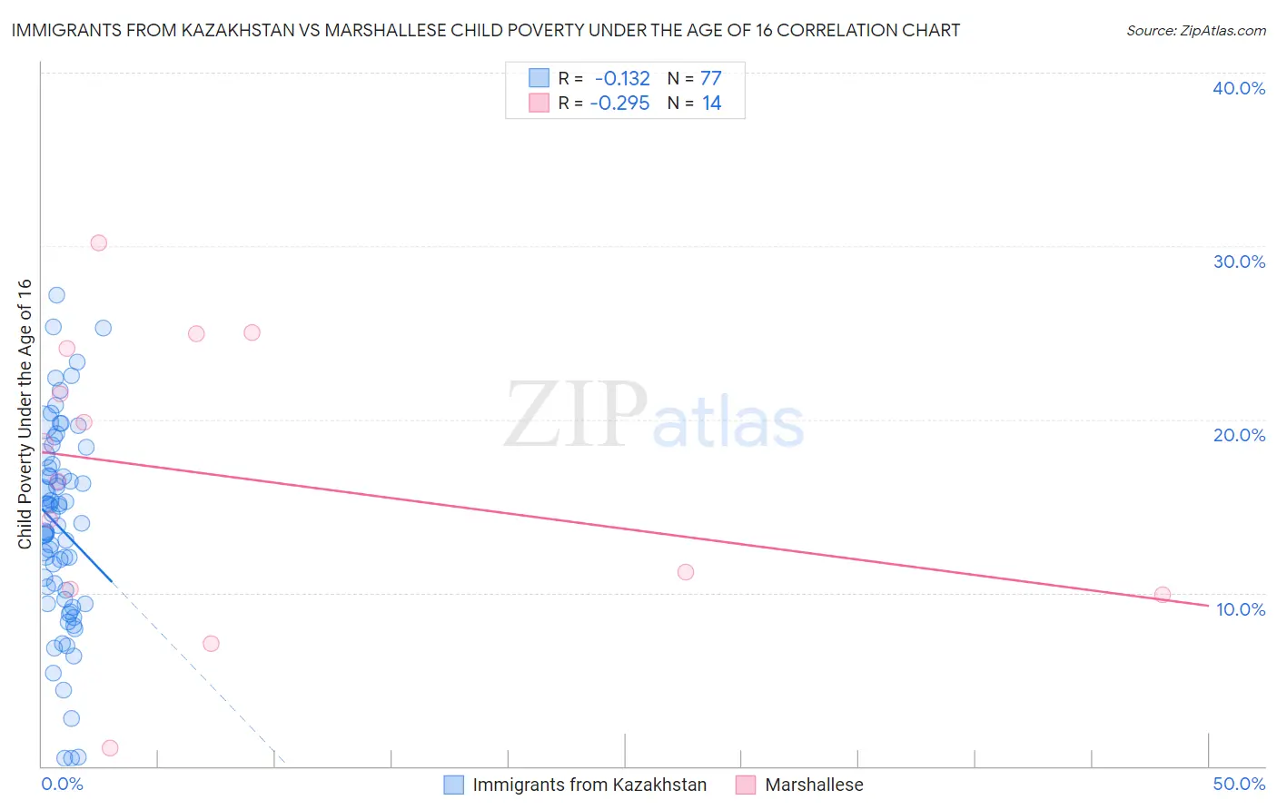 Immigrants from Kazakhstan vs Marshallese Child Poverty Under the Age of 16