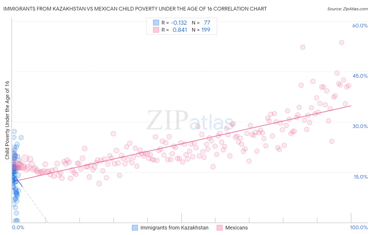 Immigrants from Kazakhstan vs Mexican Child Poverty Under the Age of 16