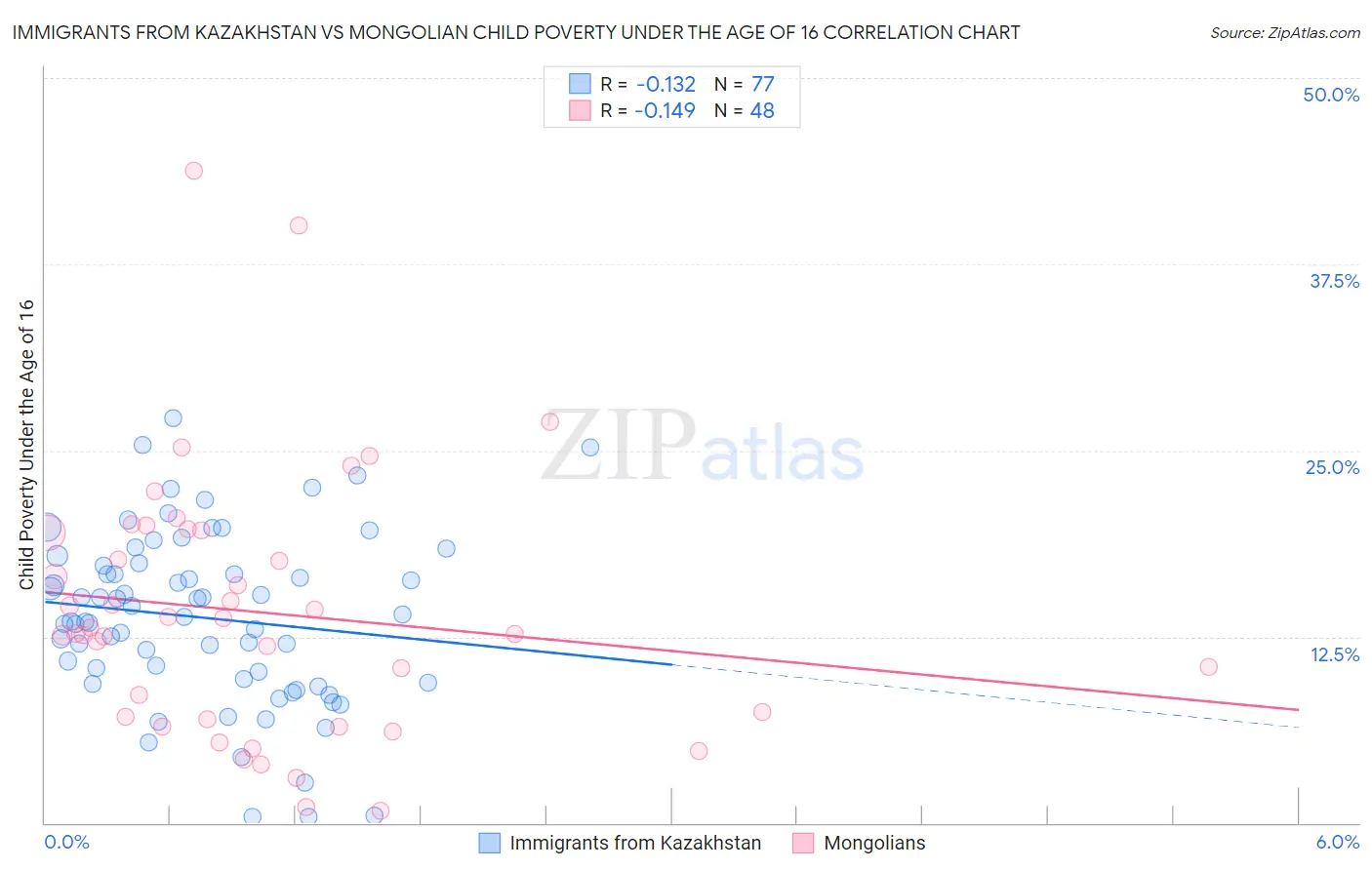 Immigrants from Kazakhstan vs Mongolian Child Poverty Under the Age of 16