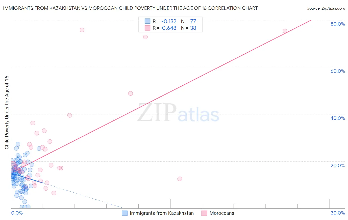 Immigrants from Kazakhstan vs Moroccan Child Poverty Under the Age of 16