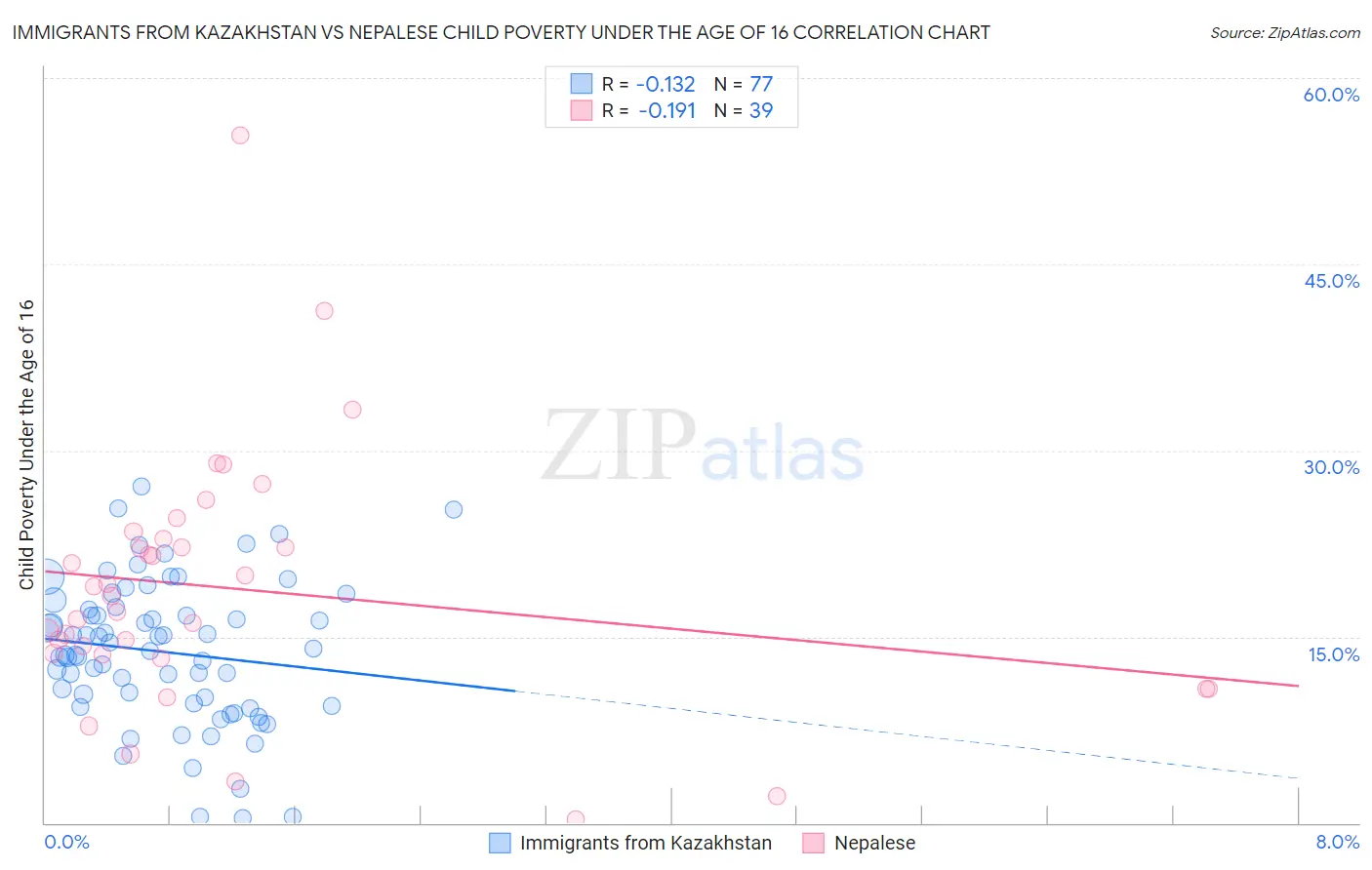Immigrants from Kazakhstan vs Nepalese Child Poverty Under the Age of 16