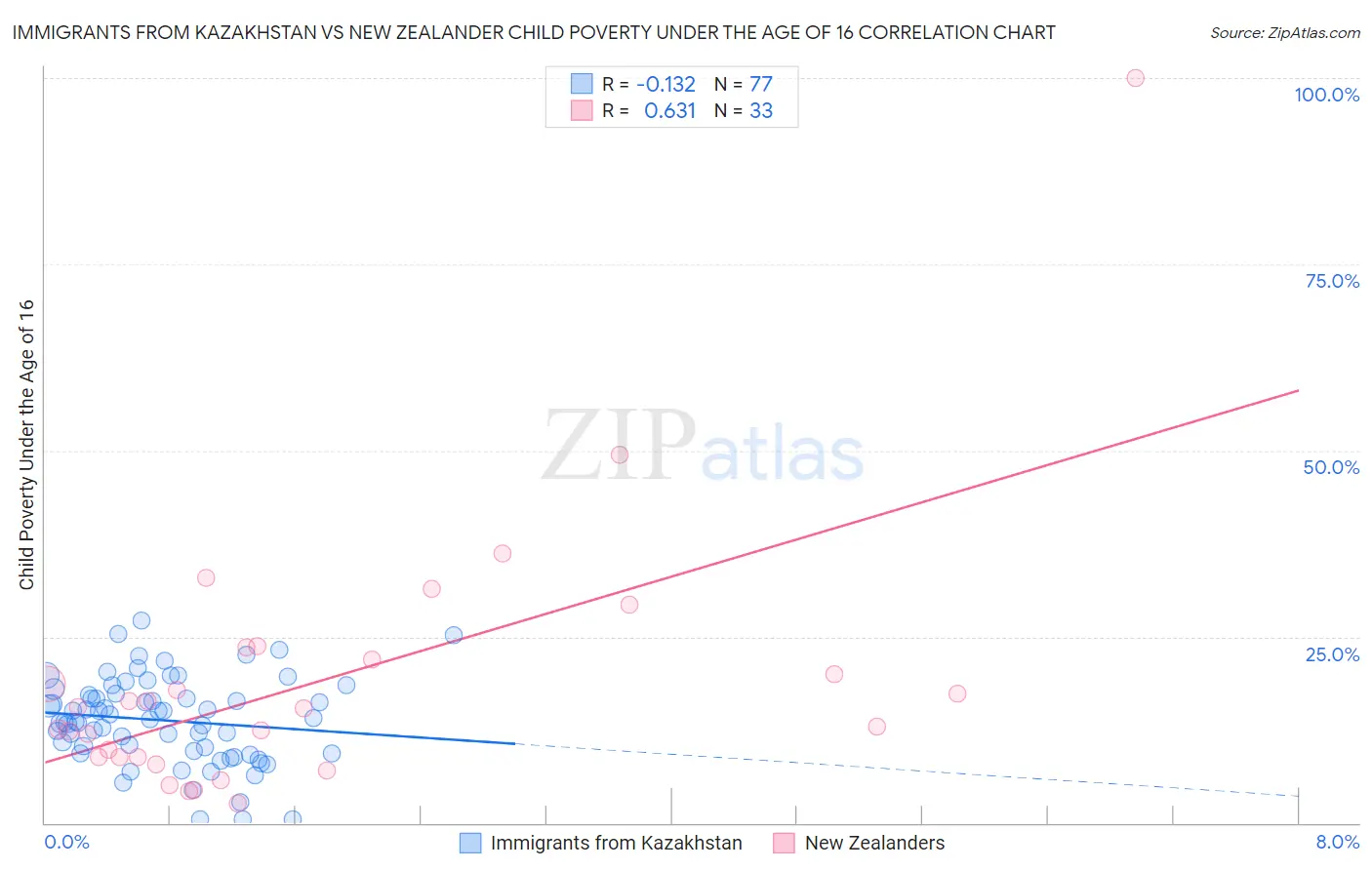 Immigrants from Kazakhstan vs New Zealander Child Poverty Under the Age of 16