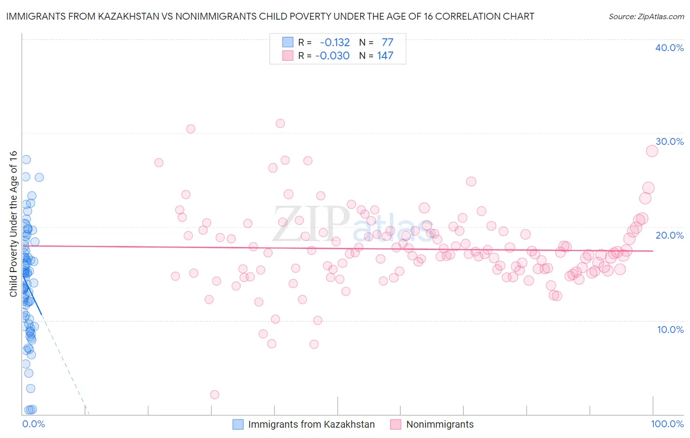 Immigrants from Kazakhstan vs Nonimmigrants Child Poverty Under the Age of 16