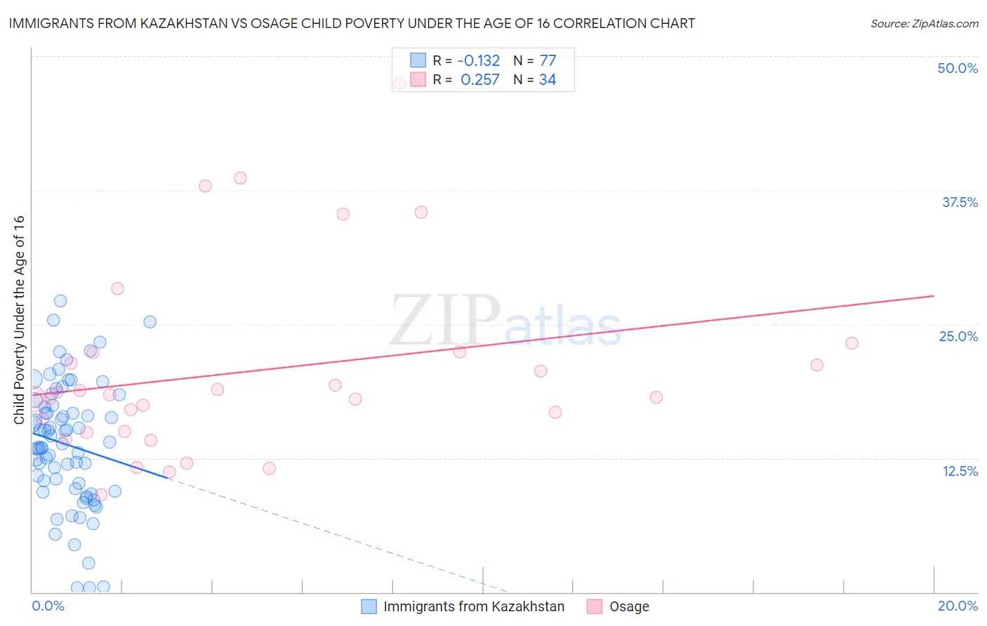 Immigrants from Kazakhstan vs Osage Child Poverty Under the Age of 16