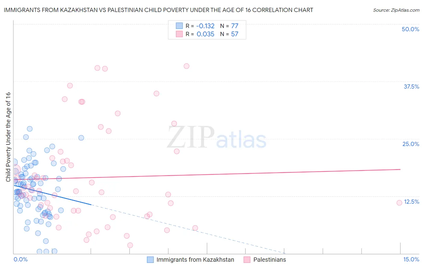 Immigrants from Kazakhstan vs Palestinian Child Poverty Under the Age of 16