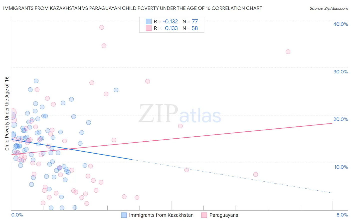 Immigrants from Kazakhstan vs Paraguayan Child Poverty Under the Age of 16