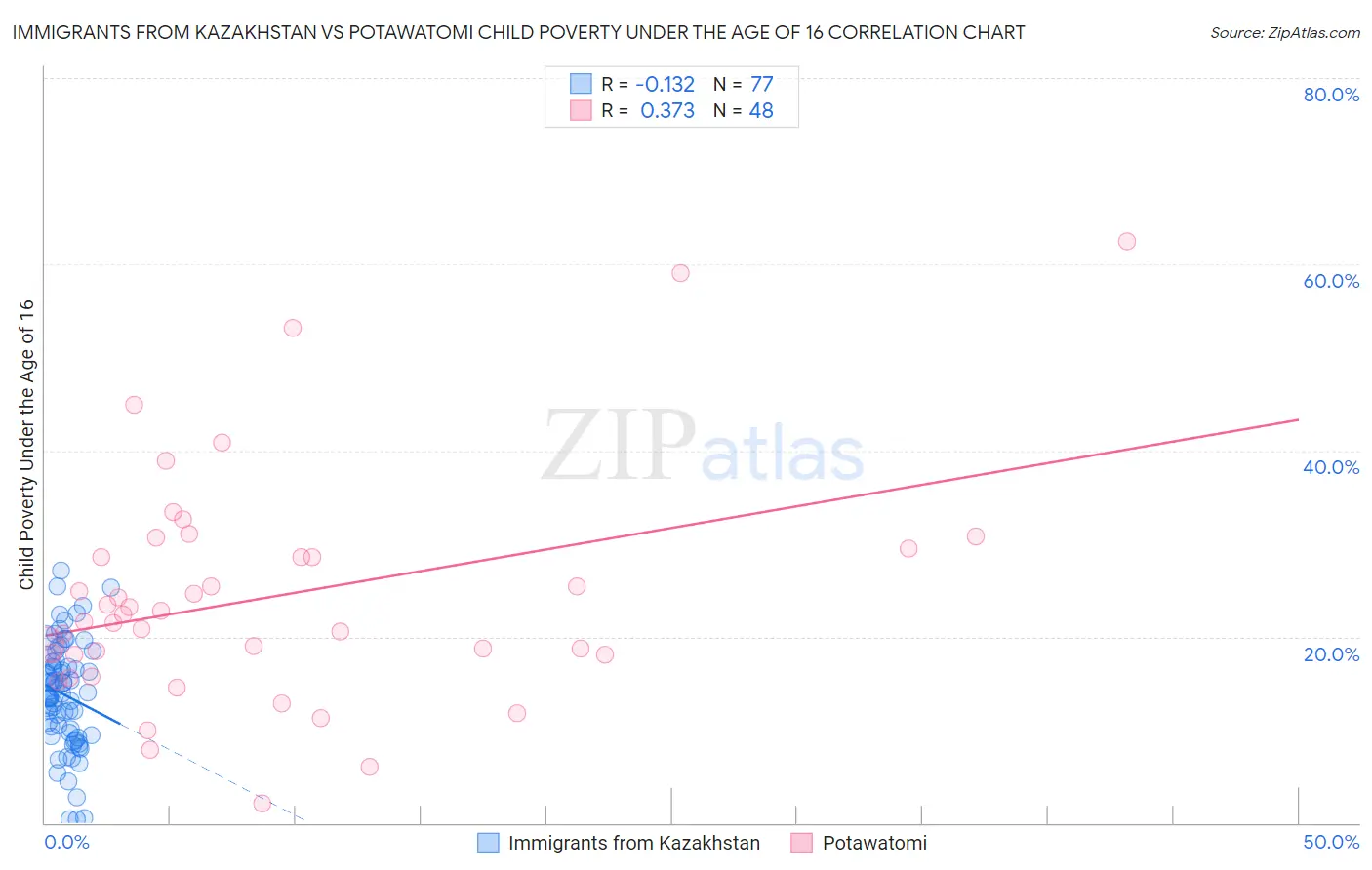 Immigrants from Kazakhstan vs Potawatomi Child Poverty Under the Age of 16