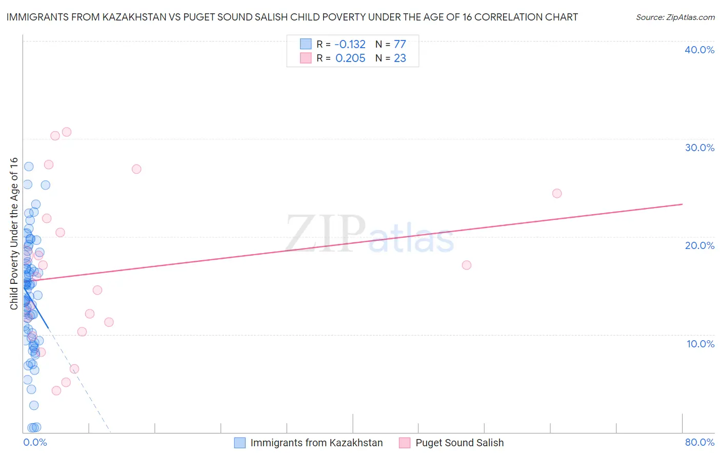 Immigrants from Kazakhstan vs Puget Sound Salish Child Poverty Under the Age of 16