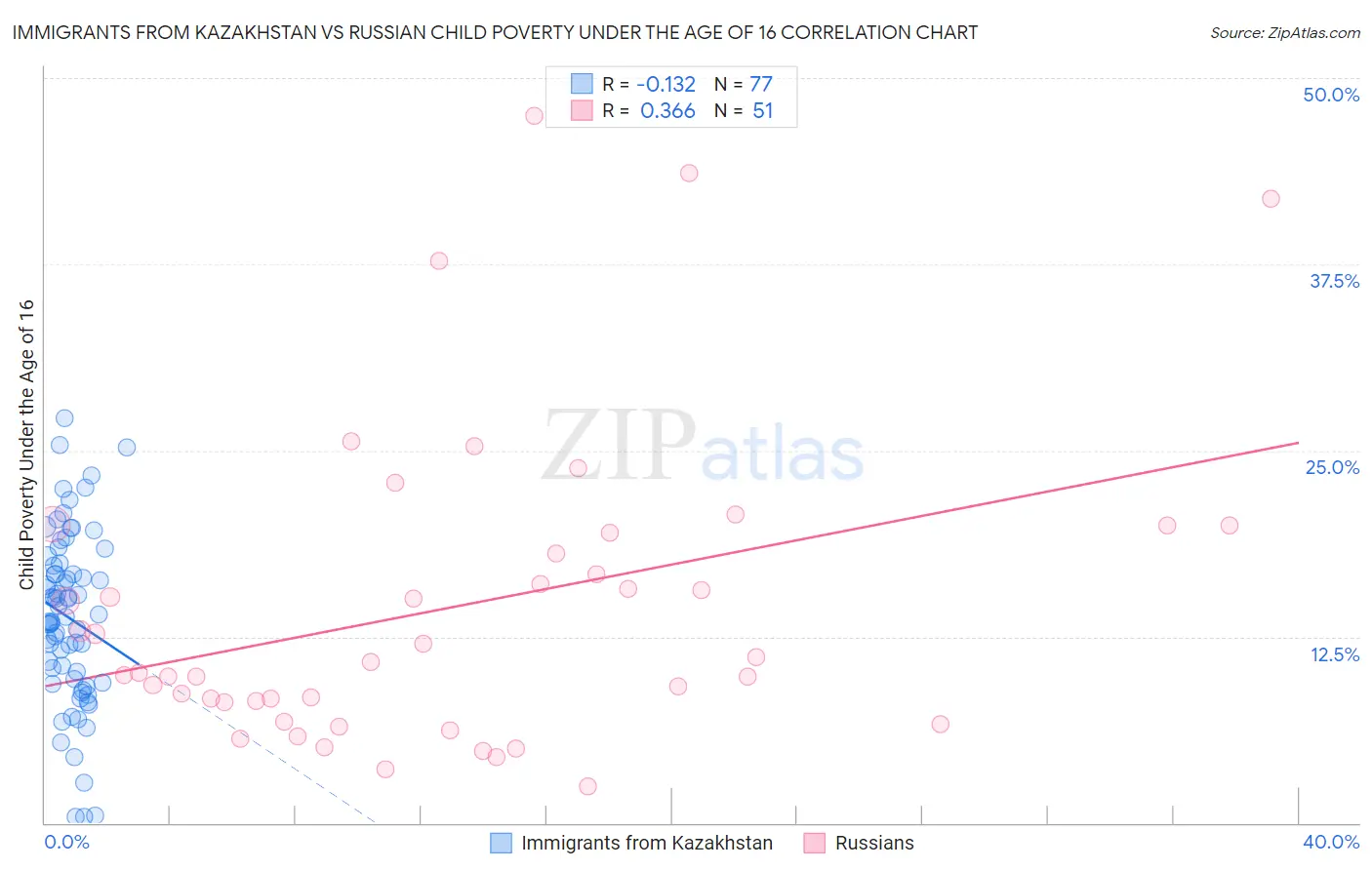 Immigrants from Kazakhstan vs Russian Child Poverty Under the Age of 16