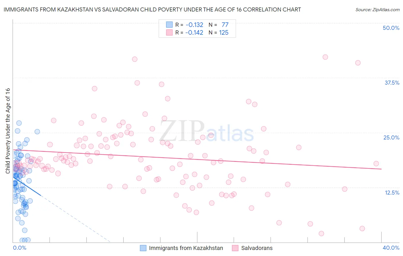 Immigrants from Kazakhstan vs Salvadoran Child Poverty Under the Age of 16