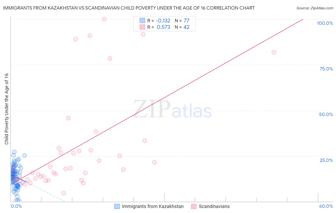 Immigrants from Kazakhstan vs Scandinavian Child Poverty Under the Age of 16