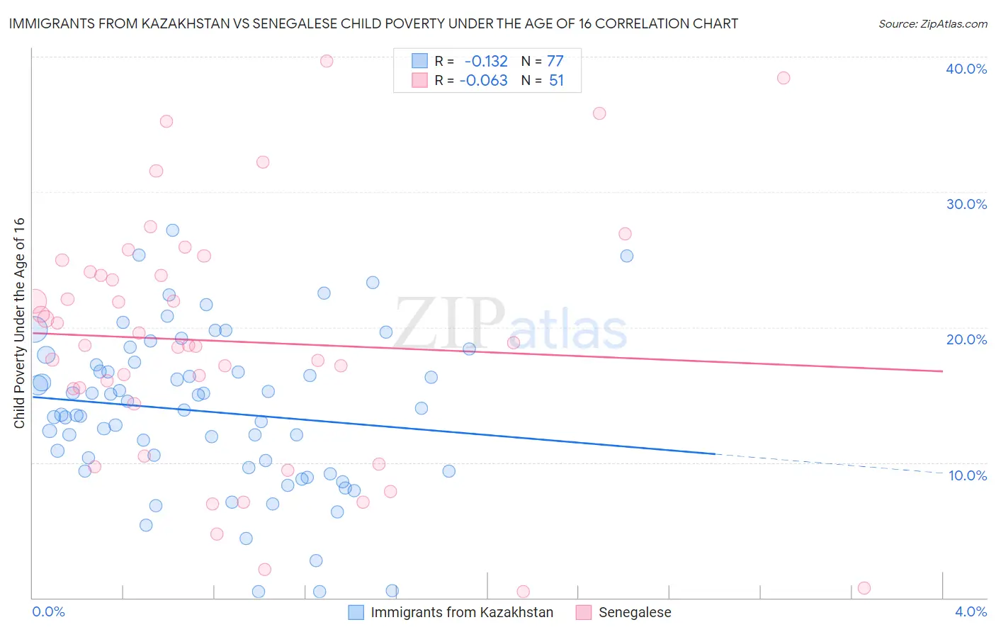 Immigrants from Kazakhstan vs Senegalese Child Poverty Under the Age of 16