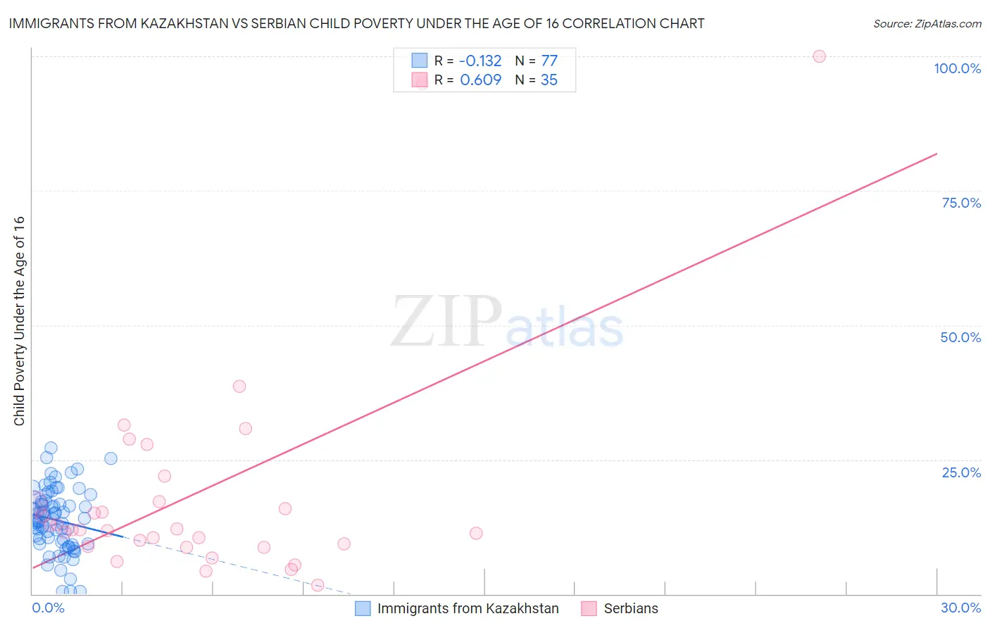 Immigrants from Kazakhstan vs Serbian Child Poverty Under the Age of 16