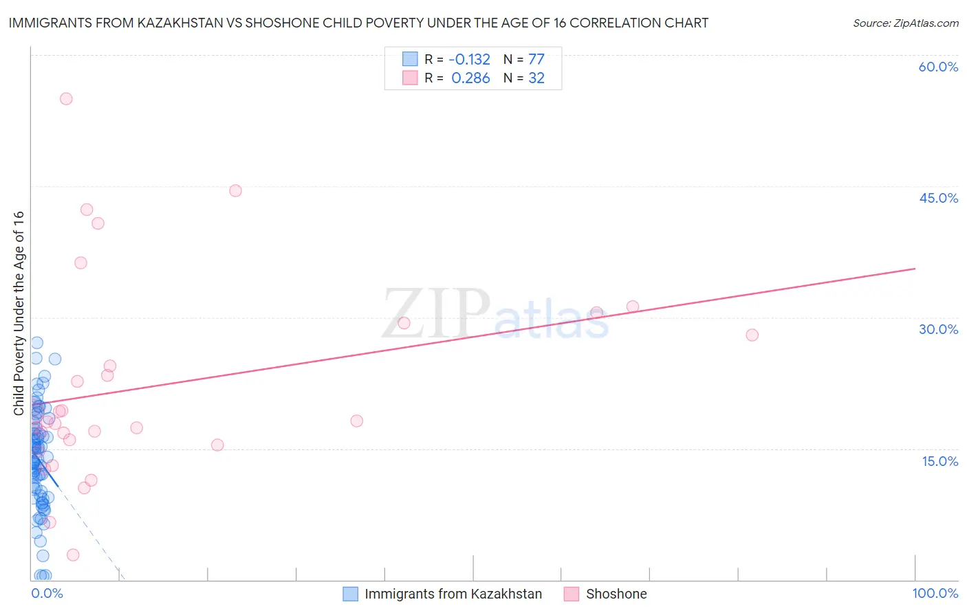 Immigrants from Kazakhstan vs Shoshone Child Poverty Under the Age of 16