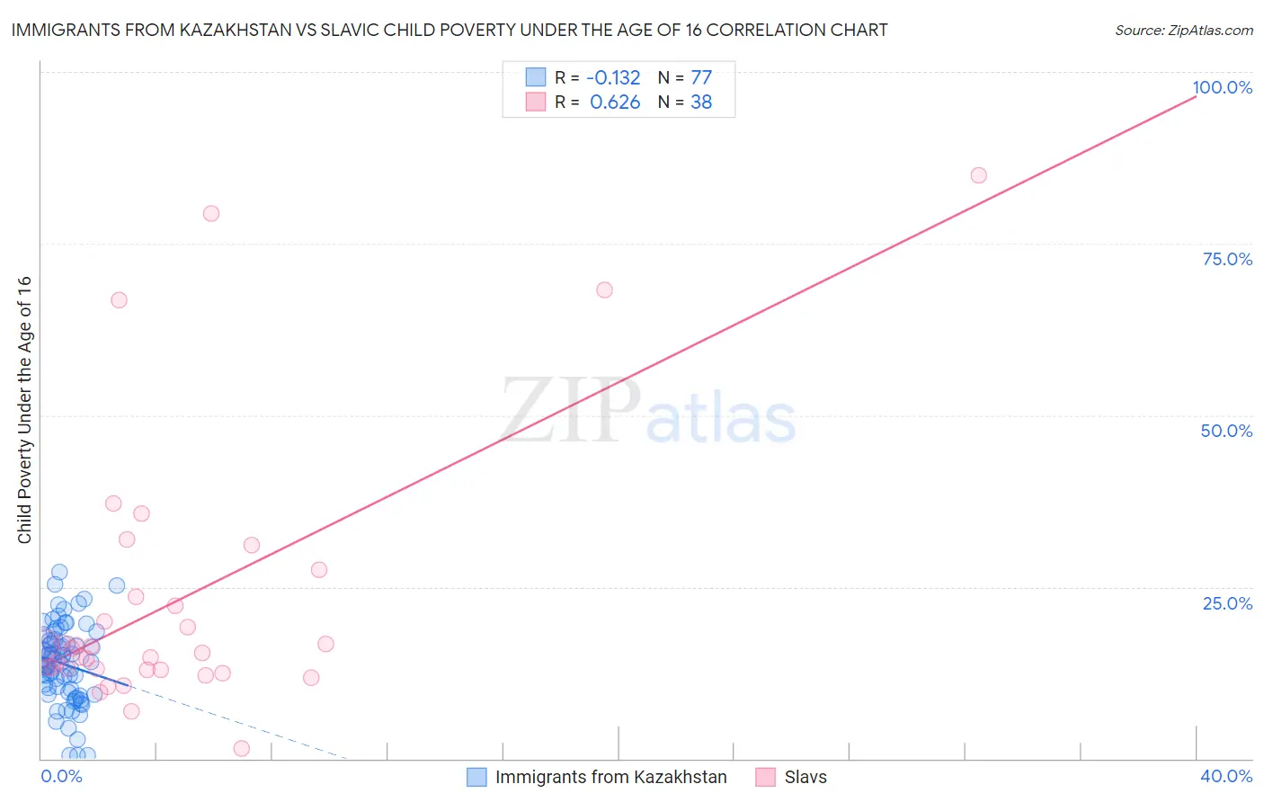 Immigrants from Kazakhstan vs Slavic Child Poverty Under the Age of 16
