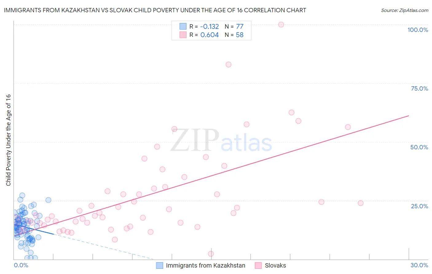 Immigrants from Kazakhstan vs Slovak Child Poverty Under the Age of 16