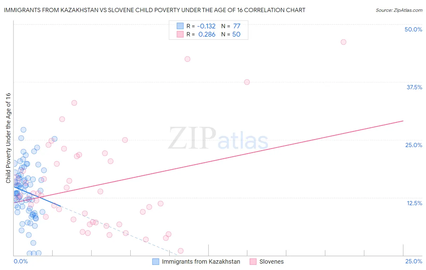 Immigrants from Kazakhstan vs Slovene Child Poverty Under the Age of 16