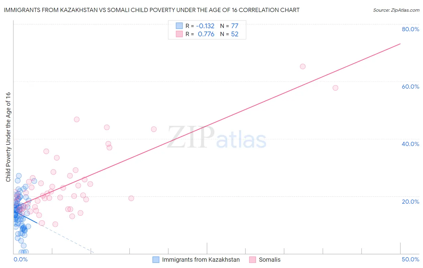 Immigrants from Kazakhstan vs Somali Child Poverty Under the Age of 16