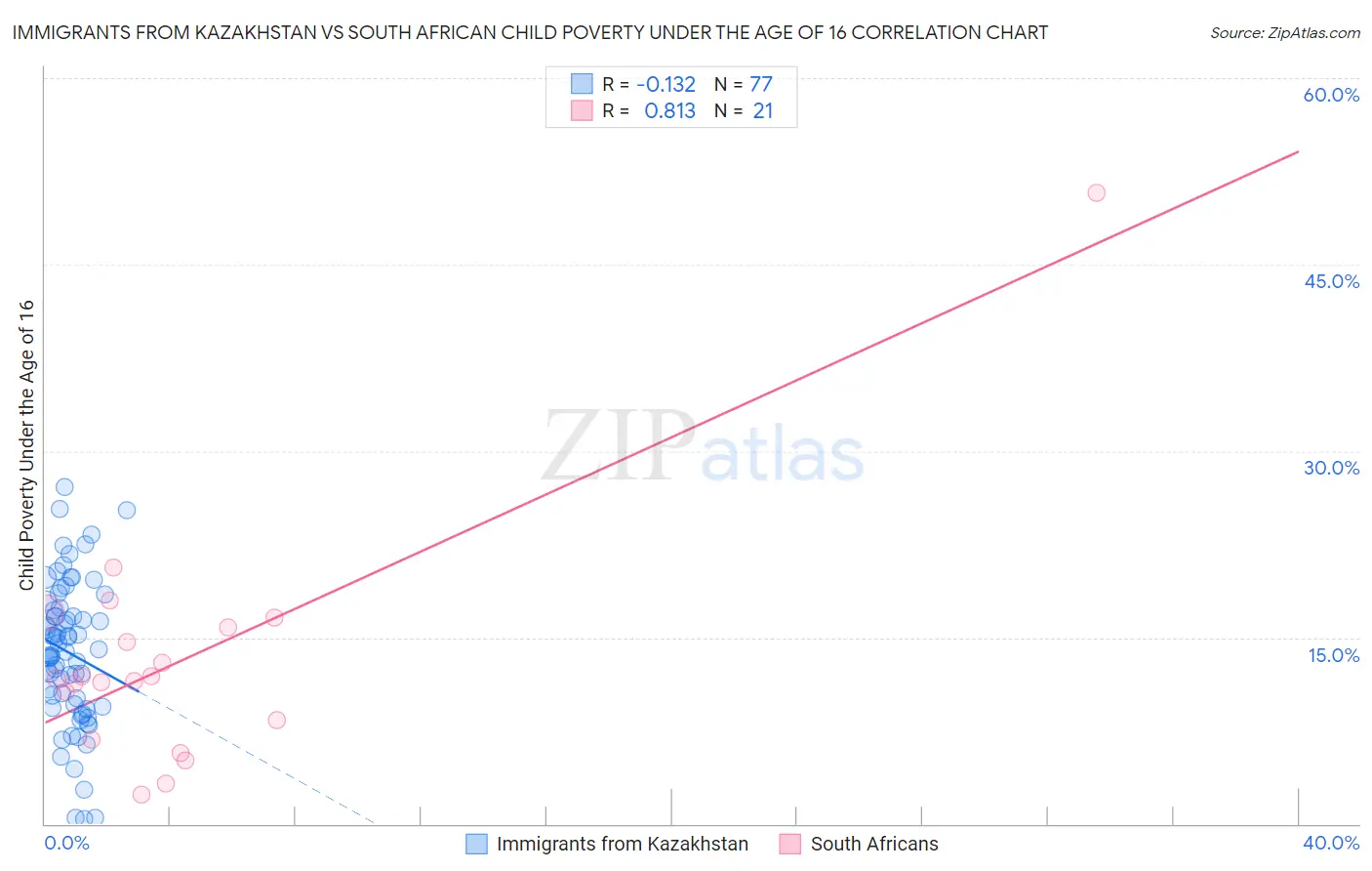 Immigrants from Kazakhstan vs South African Child Poverty Under the Age of 16