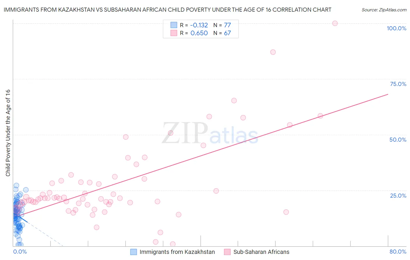 Immigrants from Kazakhstan vs Subsaharan African Child Poverty Under the Age of 16
