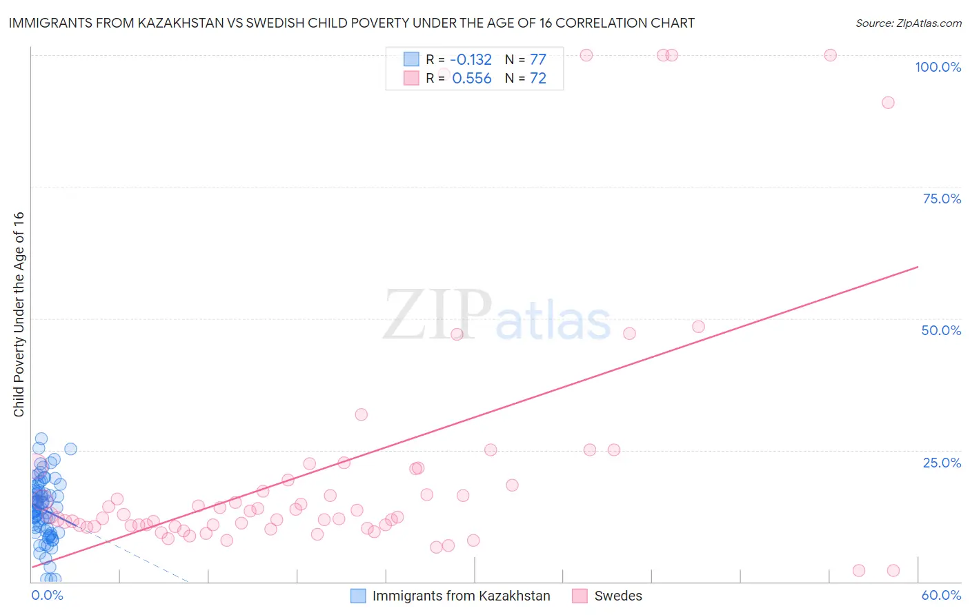 Immigrants from Kazakhstan vs Swedish Child Poverty Under the Age of 16