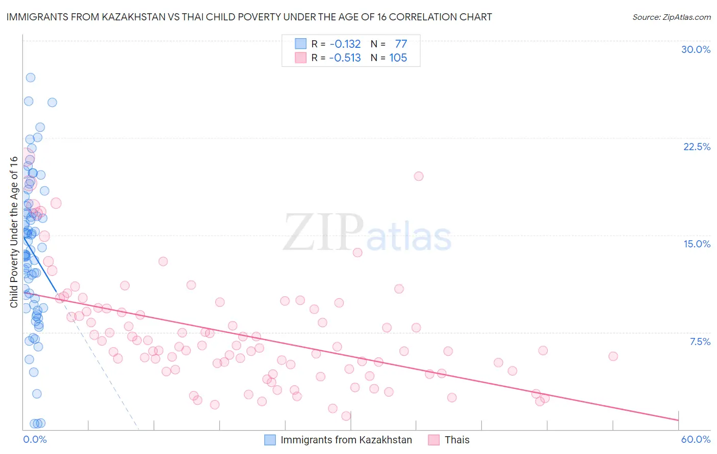 Immigrants from Kazakhstan vs Thai Child Poverty Under the Age of 16