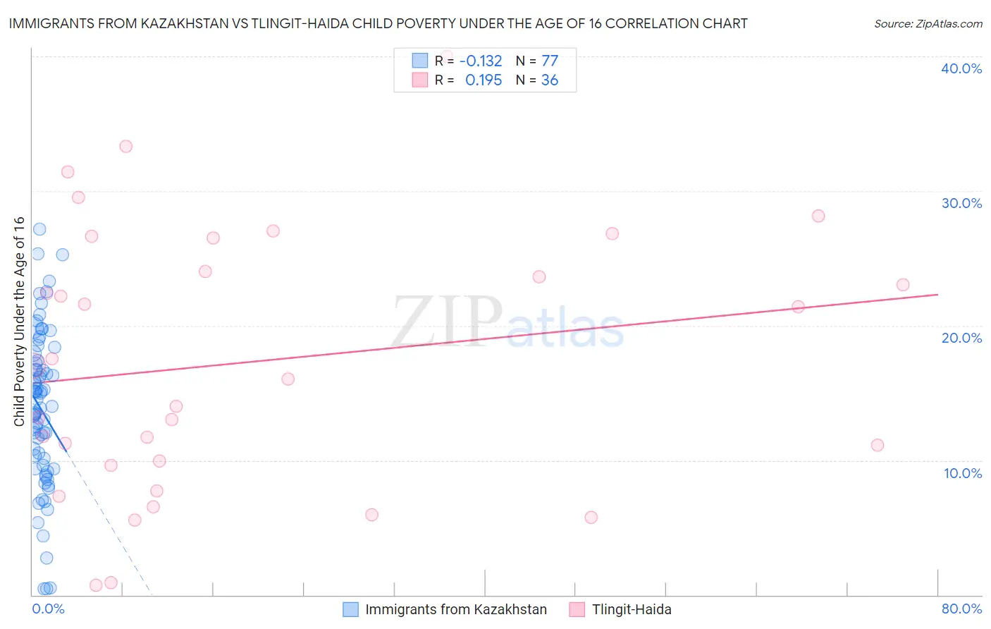 Immigrants from Kazakhstan vs Tlingit-Haida Child Poverty Under the Age of 16
