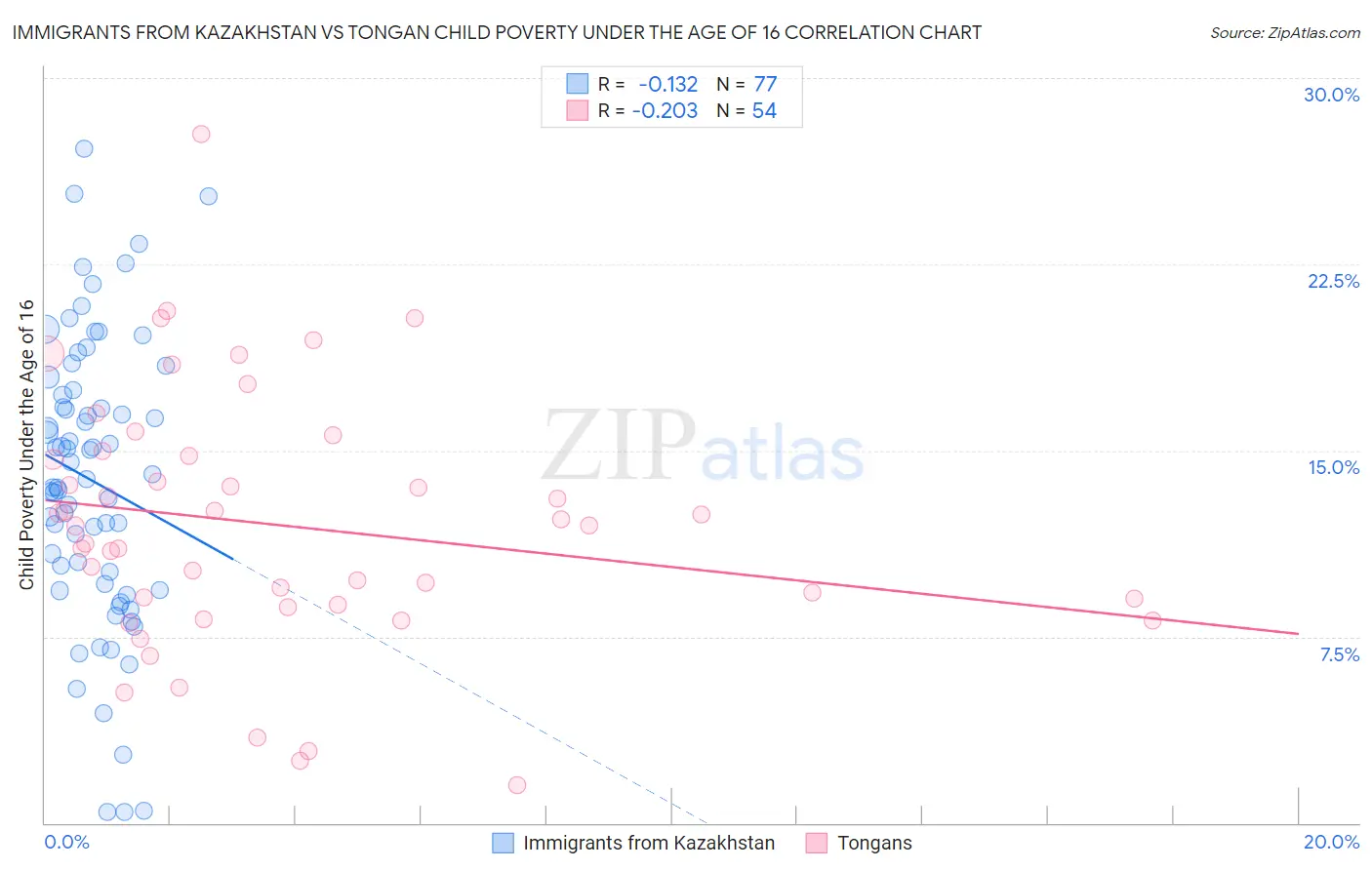 Immigrants from Kazakhstan vs Tongan Child Poverty Under the Age of 16