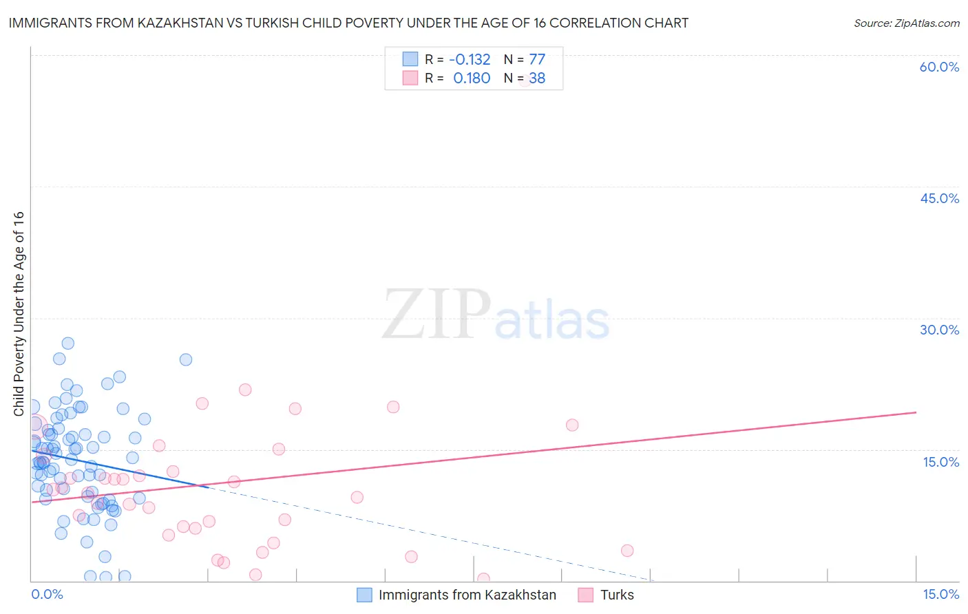 Immigrants from Kazakhstan vs Turkish Child Poverty Under the Age of 16
