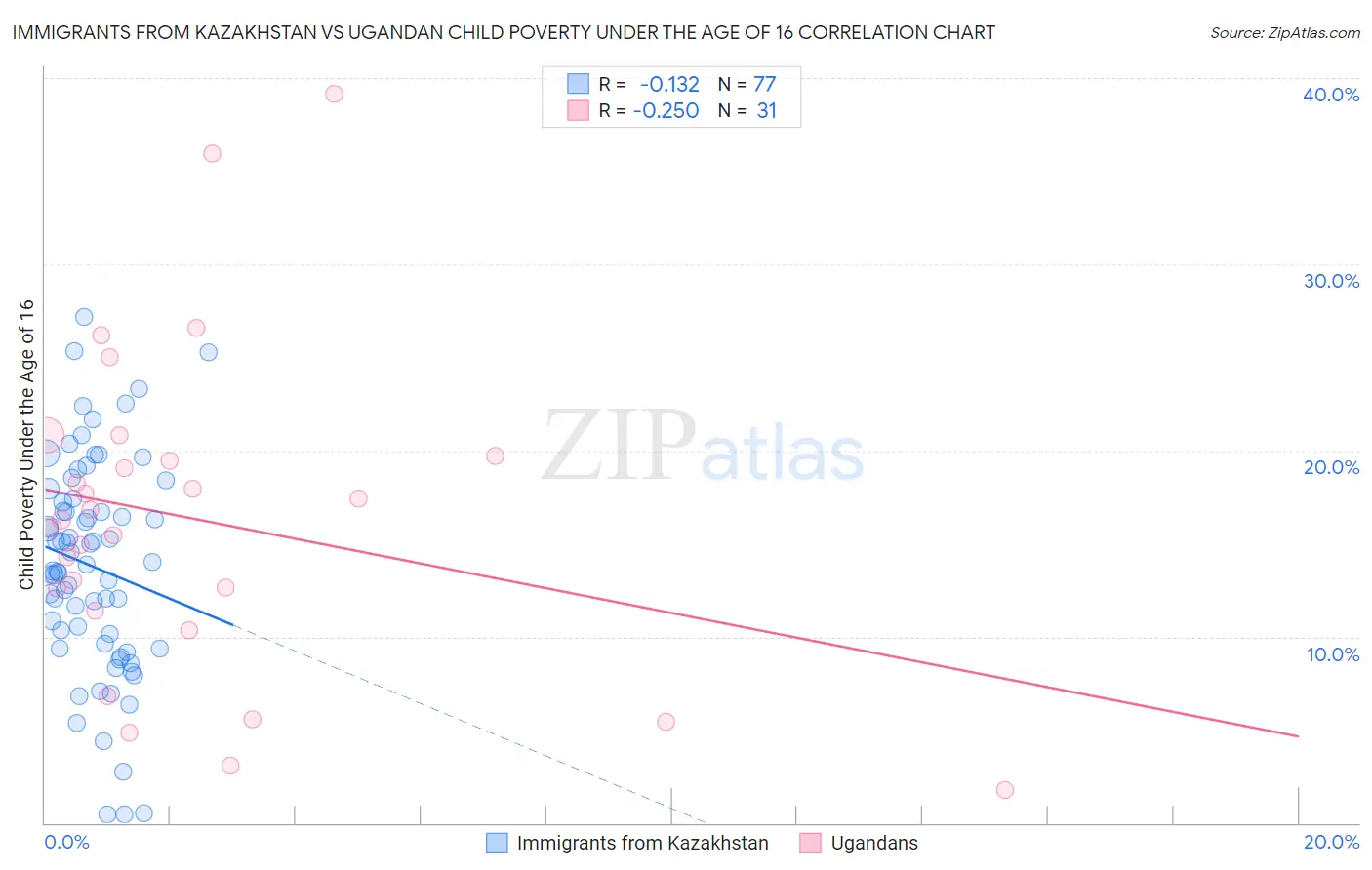 Immigrants from Kazakhstan vs Ugandan Child Poverty Under the Age of 16