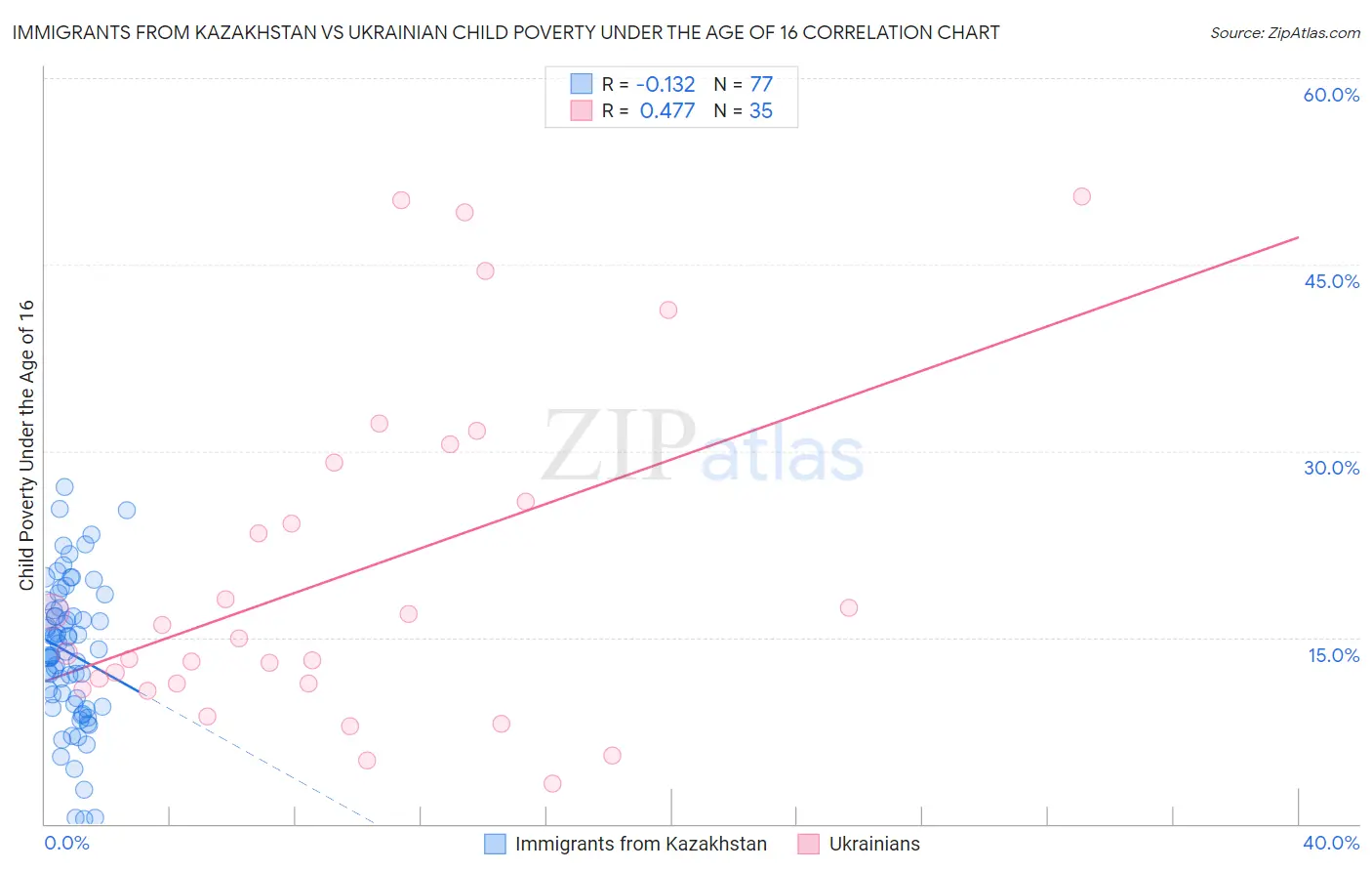 Immigrants from Kazakhstan vs Ukrainian Child Poverty Under the Age of 16