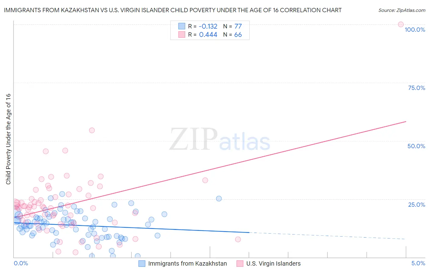 Immigrants from Kazakhstan vs U.S. Virgin Islander Child Poverty Under the Age of 16