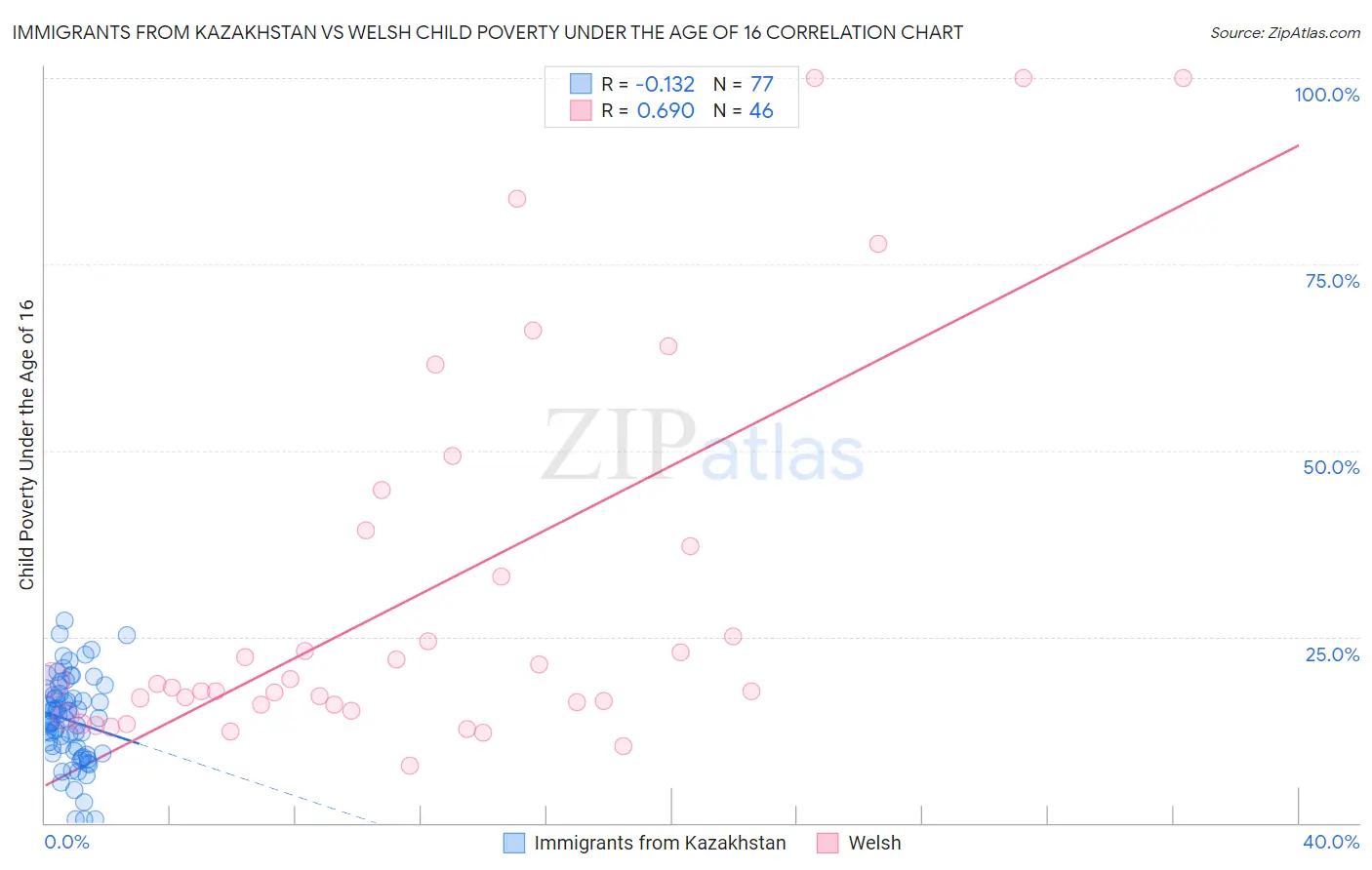 Immigrants from Kazakhstan vs Welsh Child Poverty Under the Age of 16
