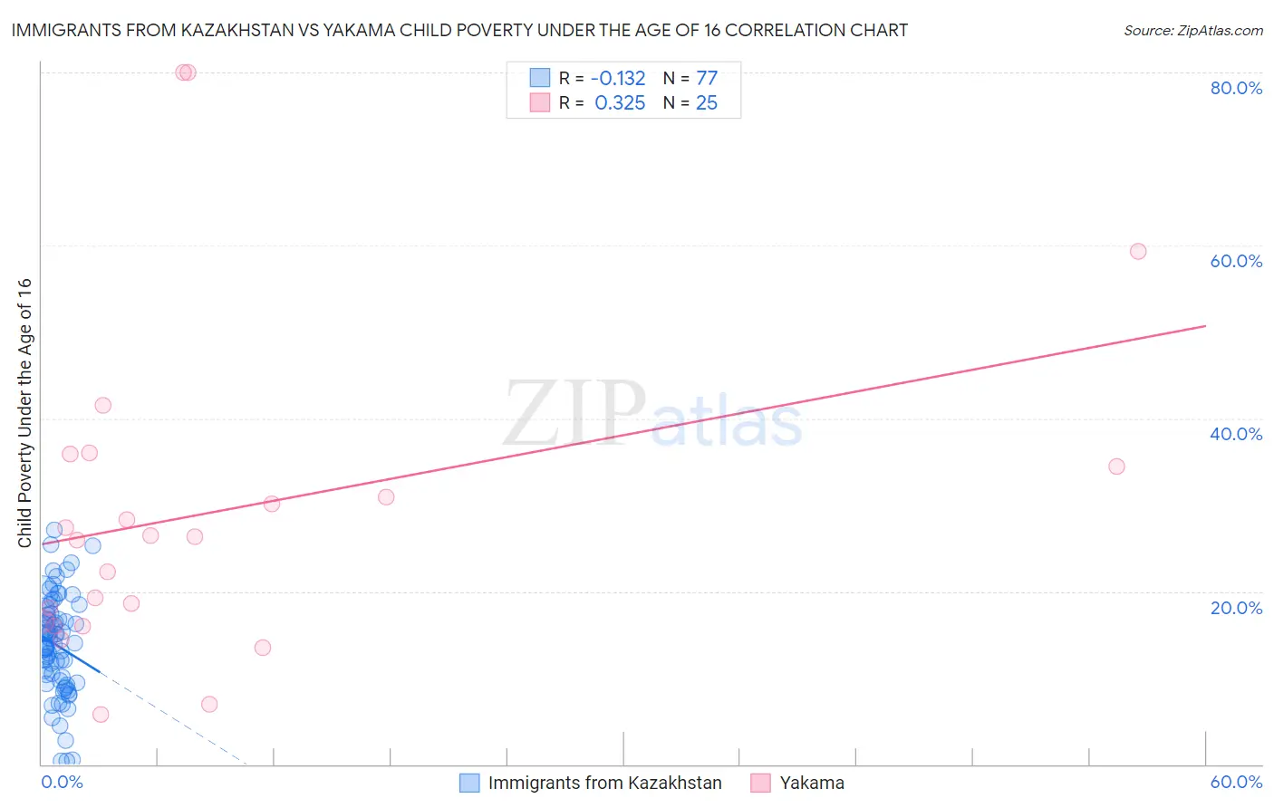 Immigrants from Kazakhstan vs Yakama Child Poverty Under the Age of 16