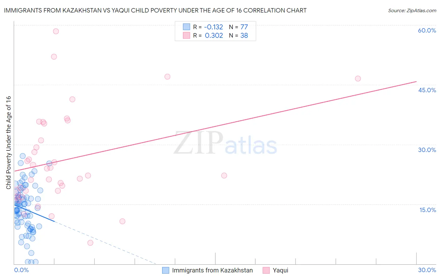 Immigrants from Kazakhstan vs Yaqui Child Poverty Under the Age of 16