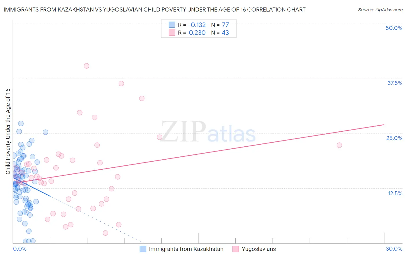 Immigrants from Kazakhstan vs Yugoslavian Child Poverty Under the Age of 16