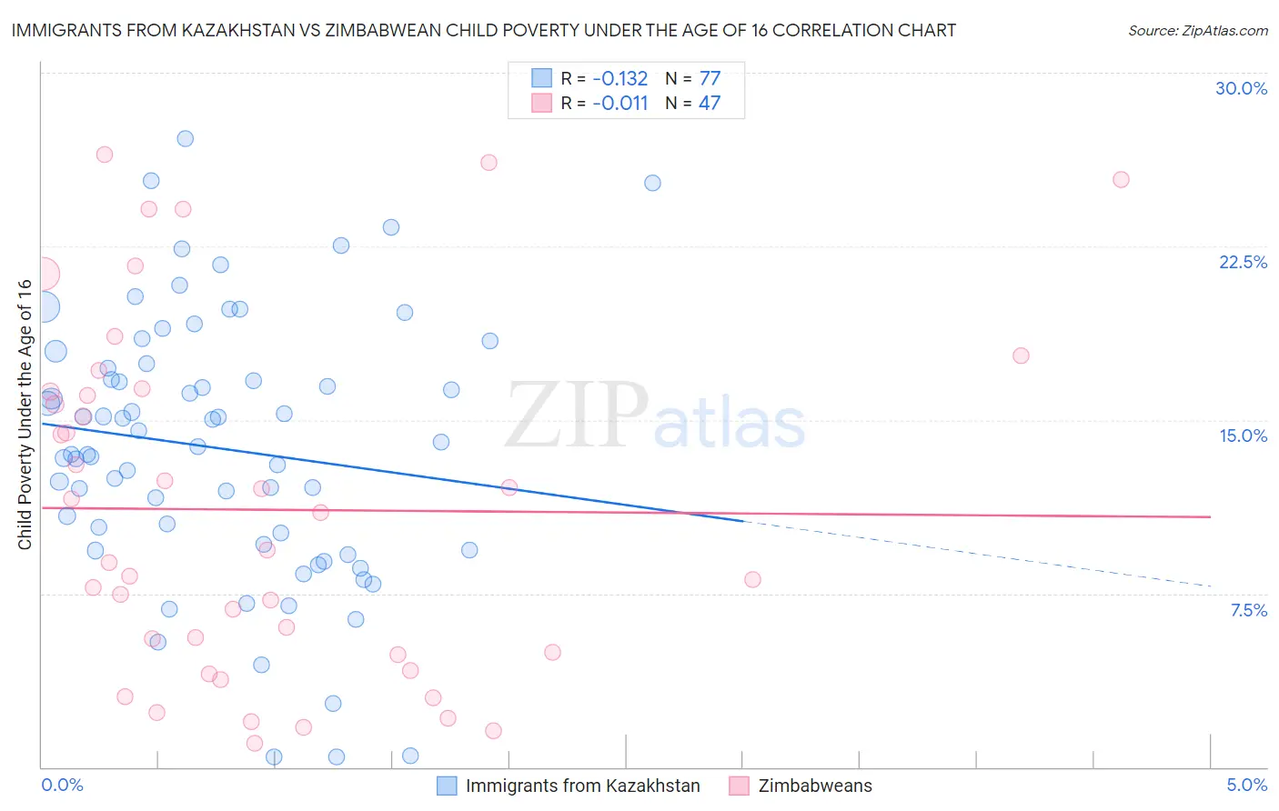 Immigrants from Kazakhstan vs Zimbabwean Child Poverty Under the Age of 16