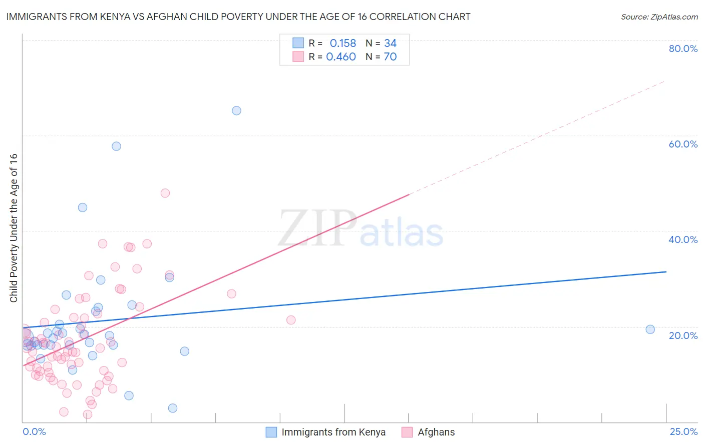 Immigrants from Kenya vs Afghan Child Poverty Under the Age of 16