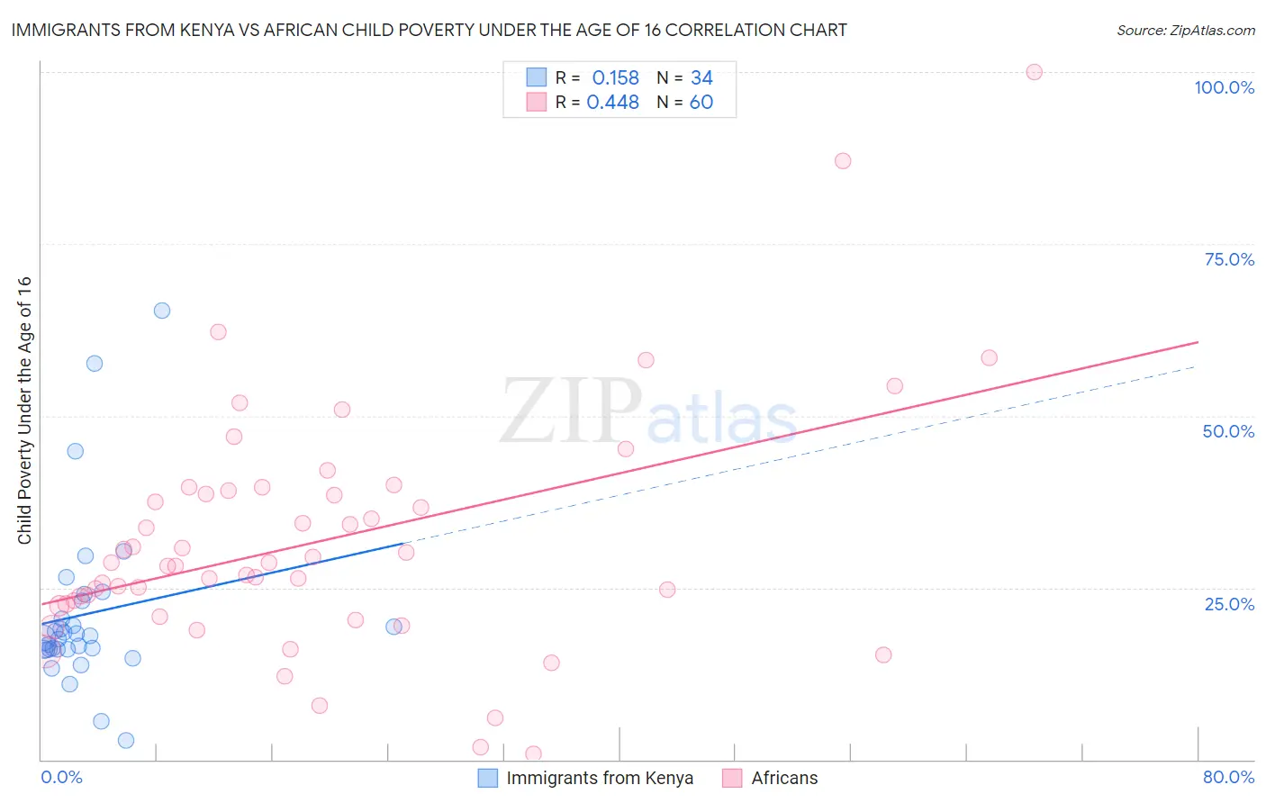 Immigrants from Kenya vs African Child Poverty Under the Age of 16