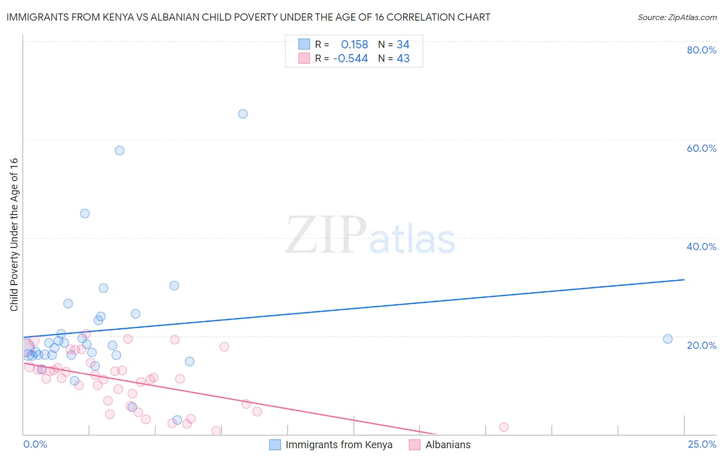 Immigrants from Kenya vs Albanian Child Poverty Under the Age of 16