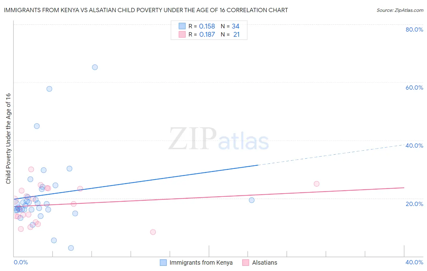 Immigrants from Kenya vs Alsatian Child Poverty Under the Age of 16