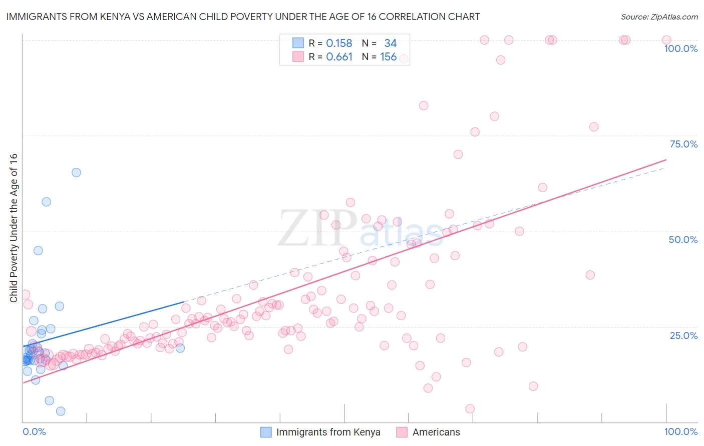 Immigrants from Kenya vs American Child Poverty Under the Age of 16