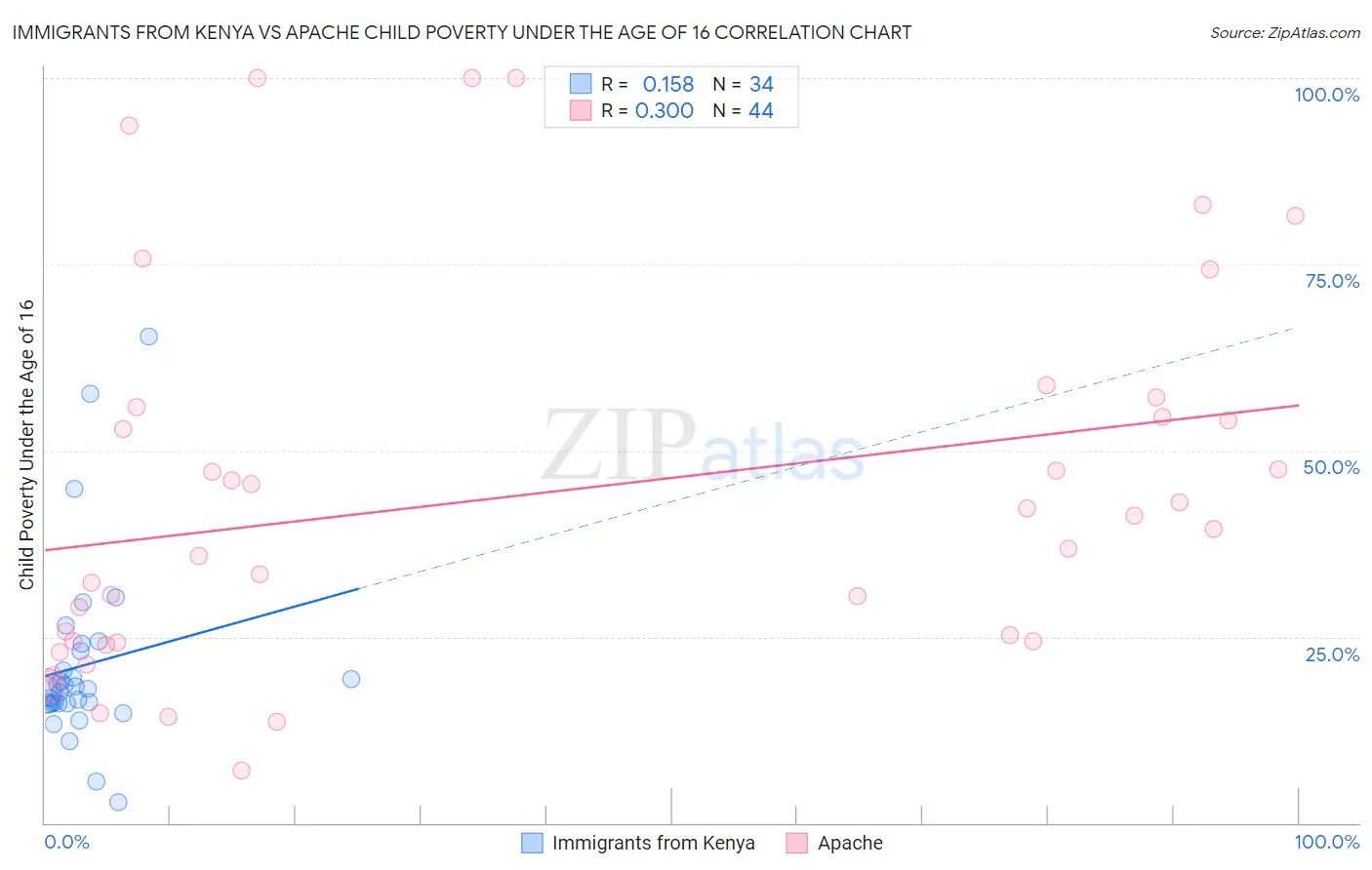 Immigrants from Kenya vs Apache Child Poverty Under the Age of 16